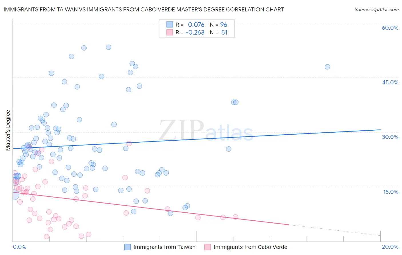 Immigrants from Taiwan vs Immigrants from Cabo Verde Master's Degree