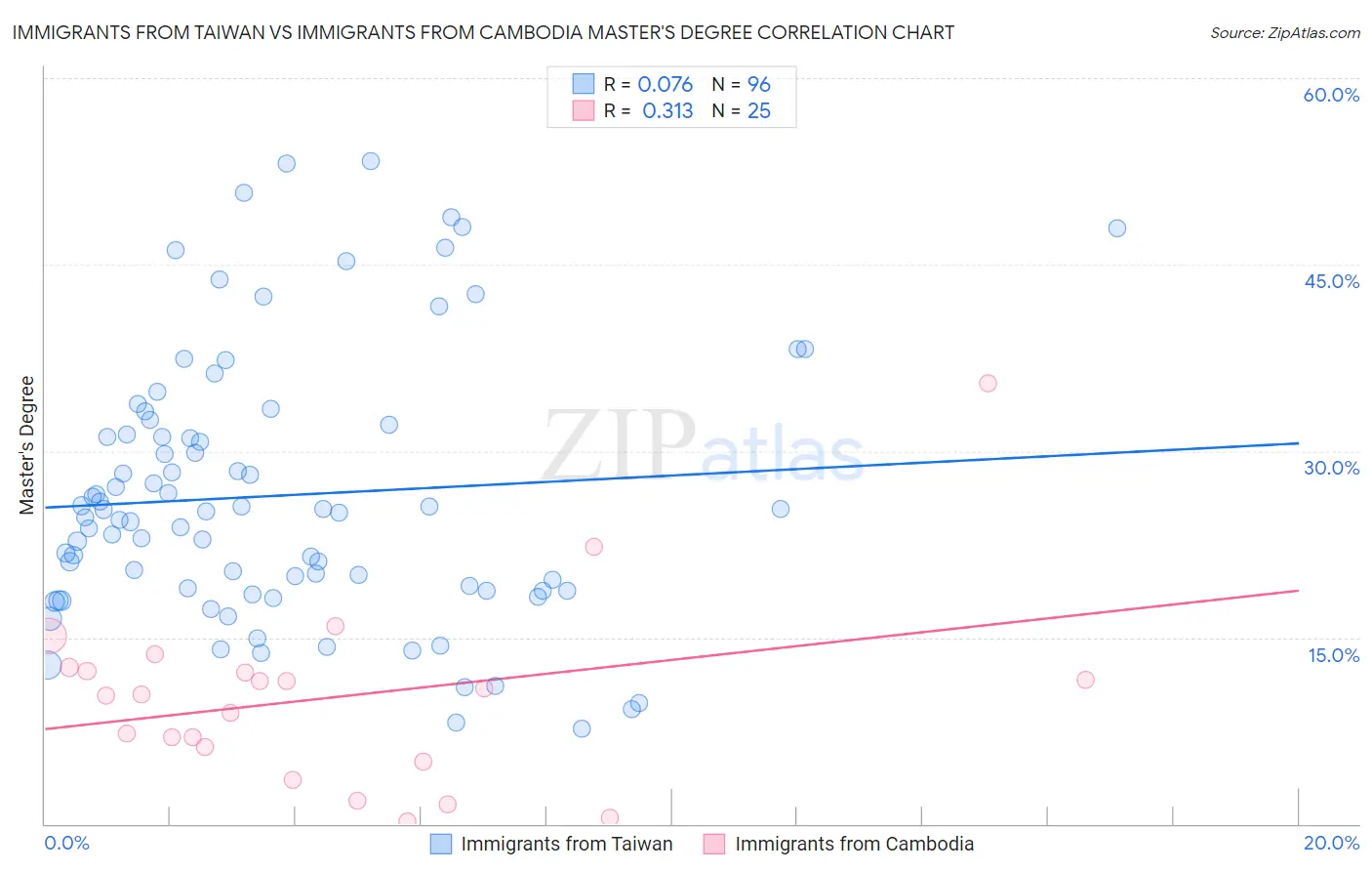 Immigrants from Taiwan vs Immigrants from Cambodia Master's Degree