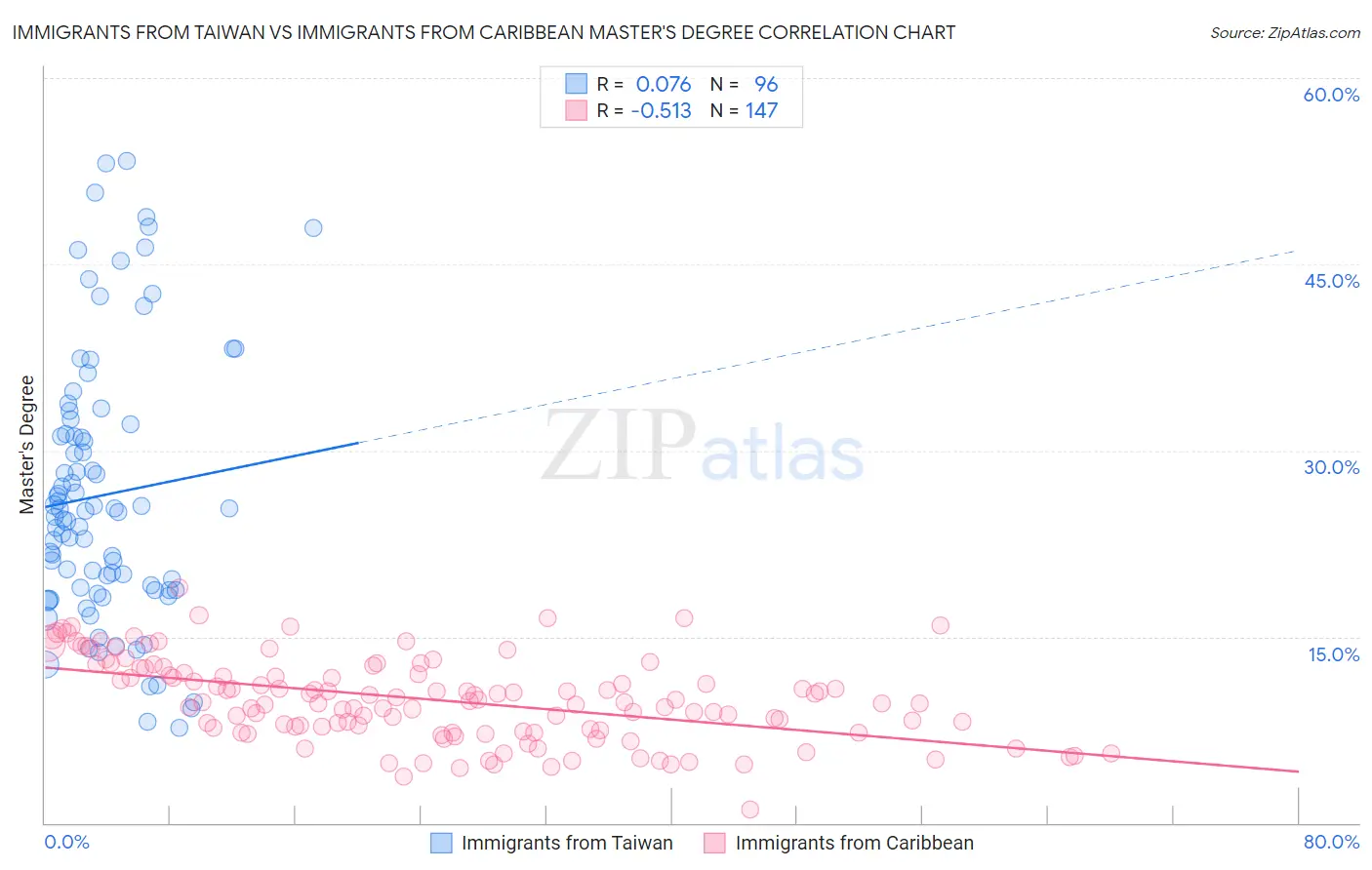 Immigrants from Taiwan vs Immigrants from Caribbean Master's Degree