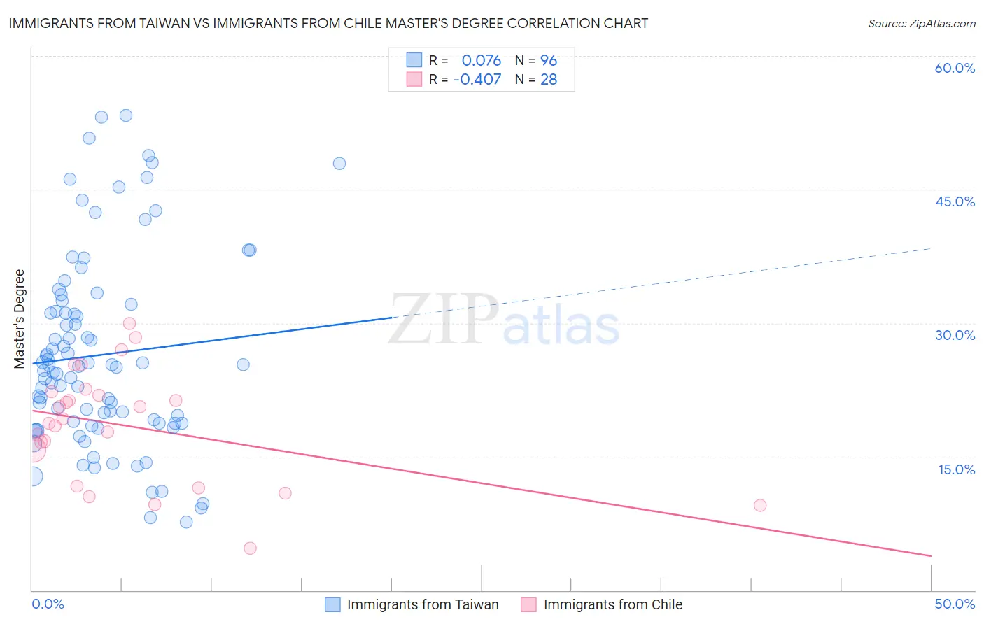 Immigrants from Taiwan vs Immigrants from Chile Master's Degree