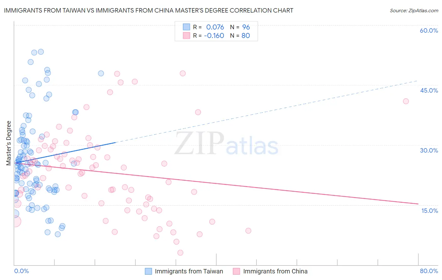 Immigrants from Taiwan vs Immigrants from China Master's Degree