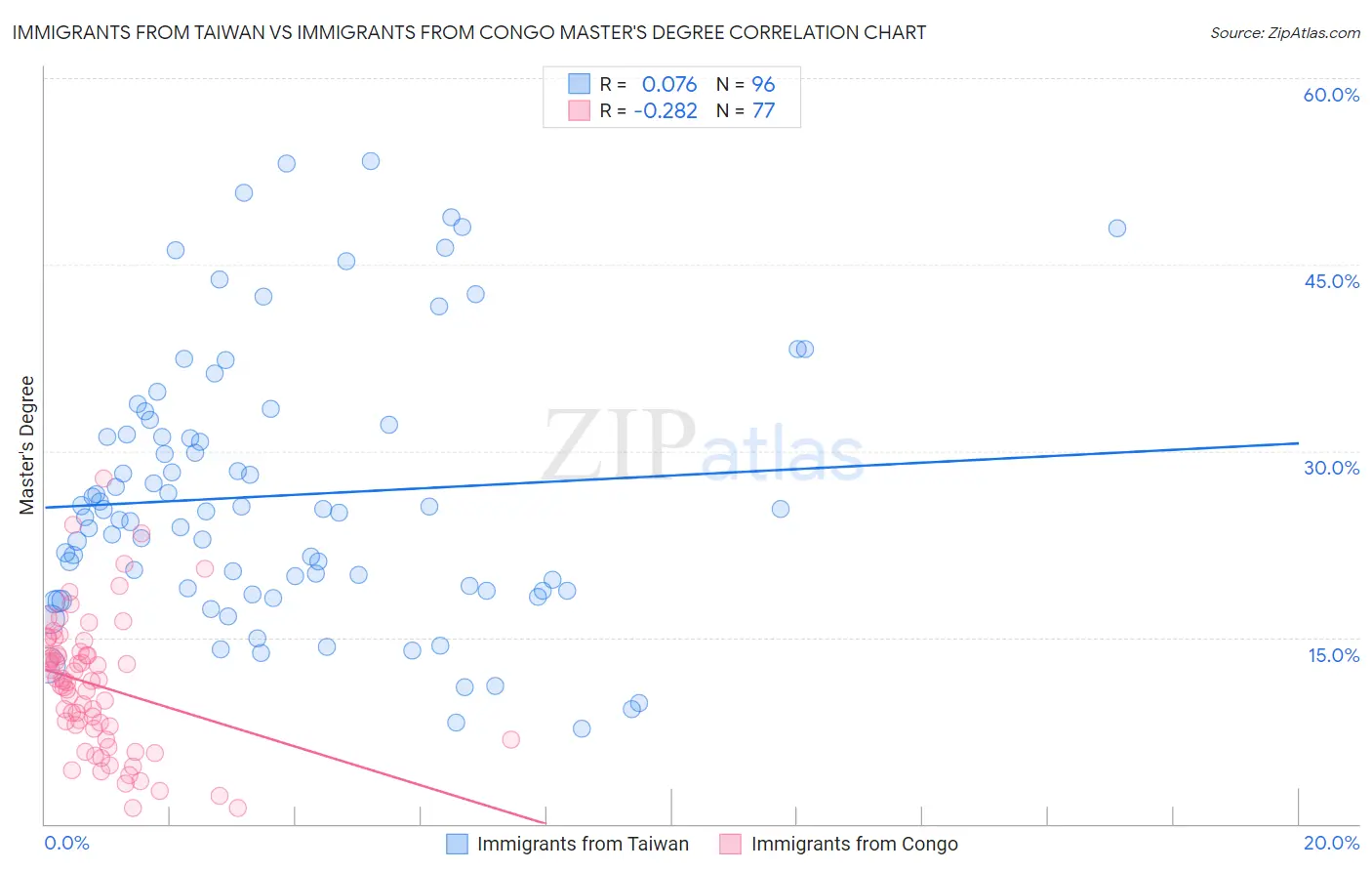 Immigrants from Taiwan vs Immigrants from Congo Master's Degree