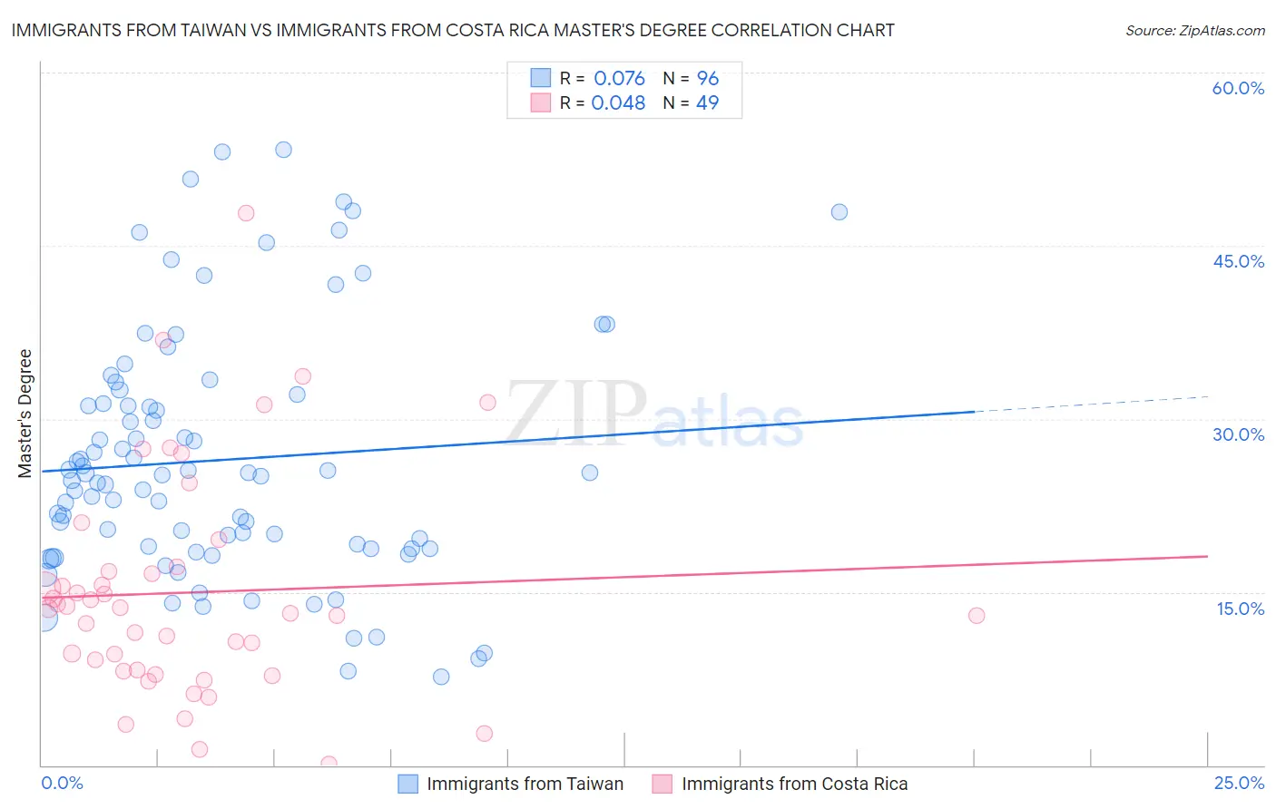 Immigrants from Taiwan vs Immigrants from Costa Rica Master's Degree