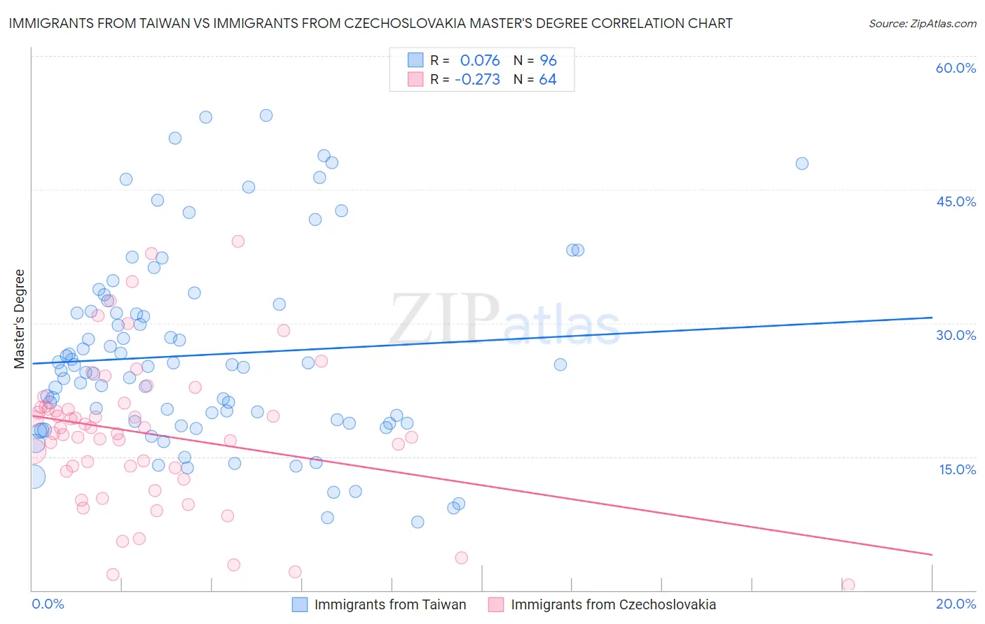 Immigrants from Taiwan vs Immigrants from Czechoslovakia Master's Degree