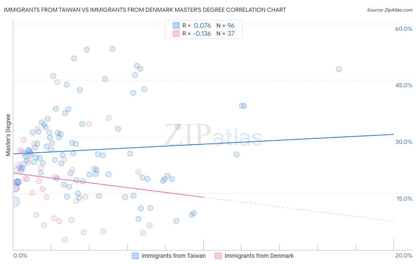 Immigrants from Taiwan vs Immigrants from Denmark Master's Degree