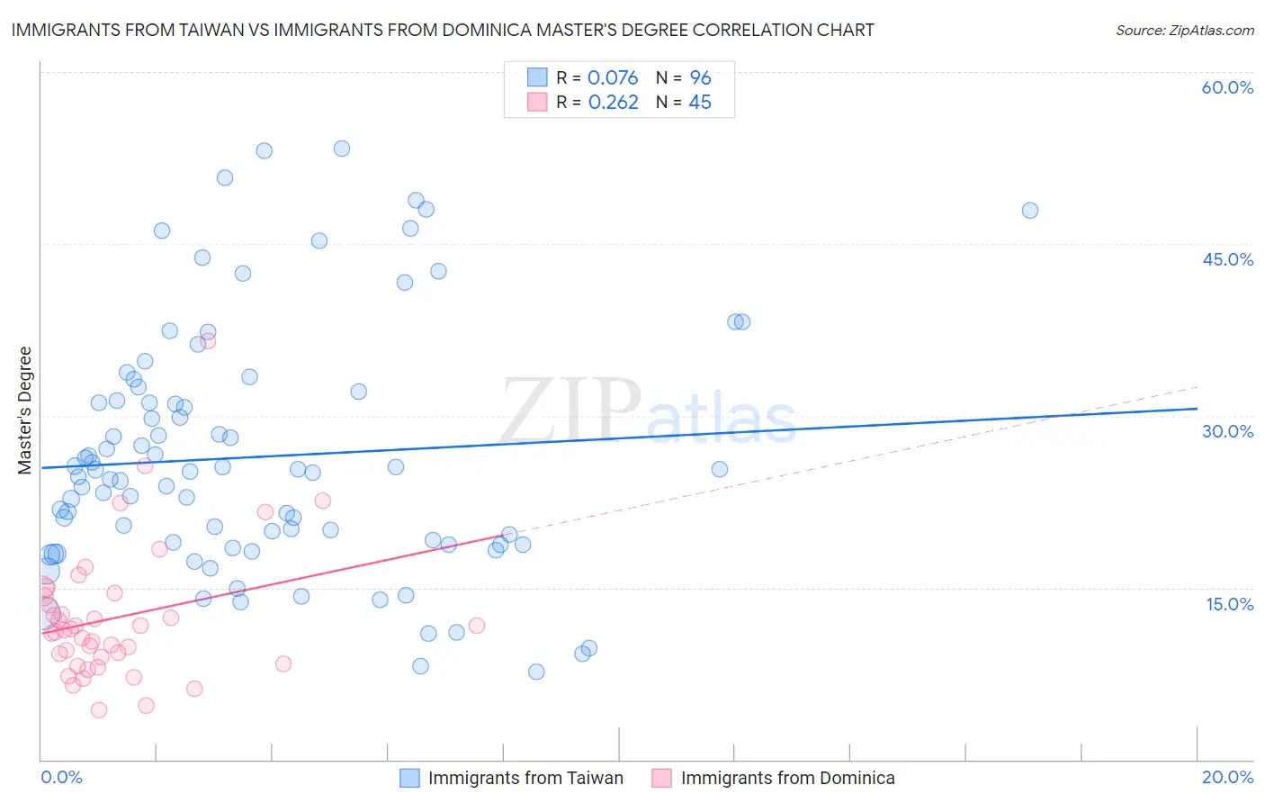 Immigrants from Taiwan vs Immigrants from Dominica Master's Degree