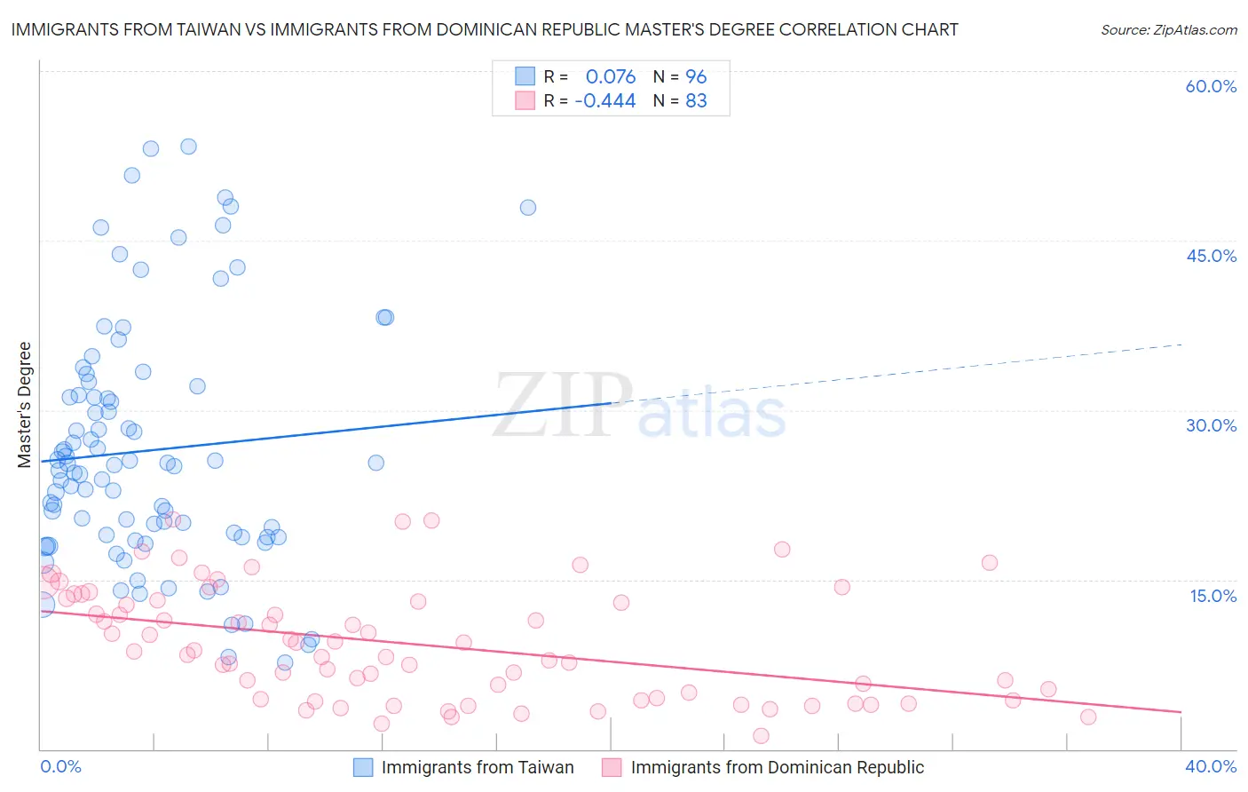 Immigrants from Taiwan vs Immigrants from Dominican Republic Master's Degree