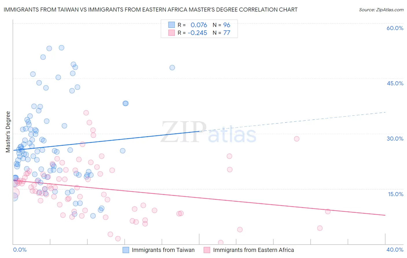 Immigrants from Taiwan vs Immigrants from Eastern Africa Master's Degree