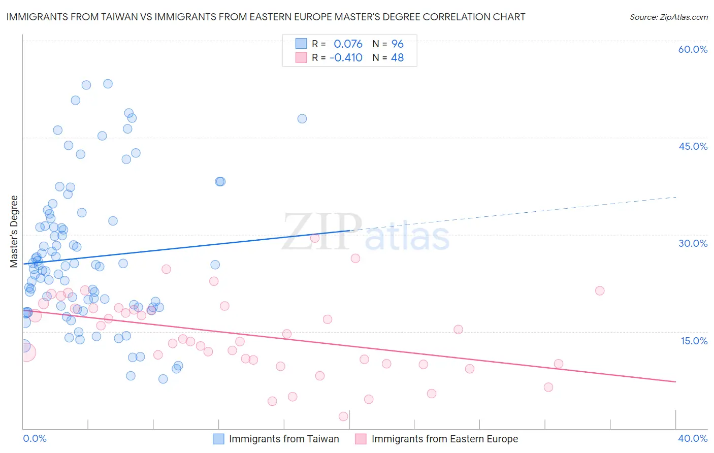 Immigrants from Taiwan vs Immigrants from Eastern Europe Master's Degree