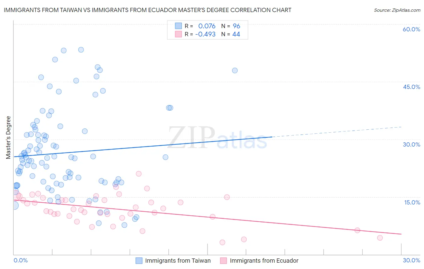 Immigrants from Taiwan vs Immigrants from Ecuador Master's Degree