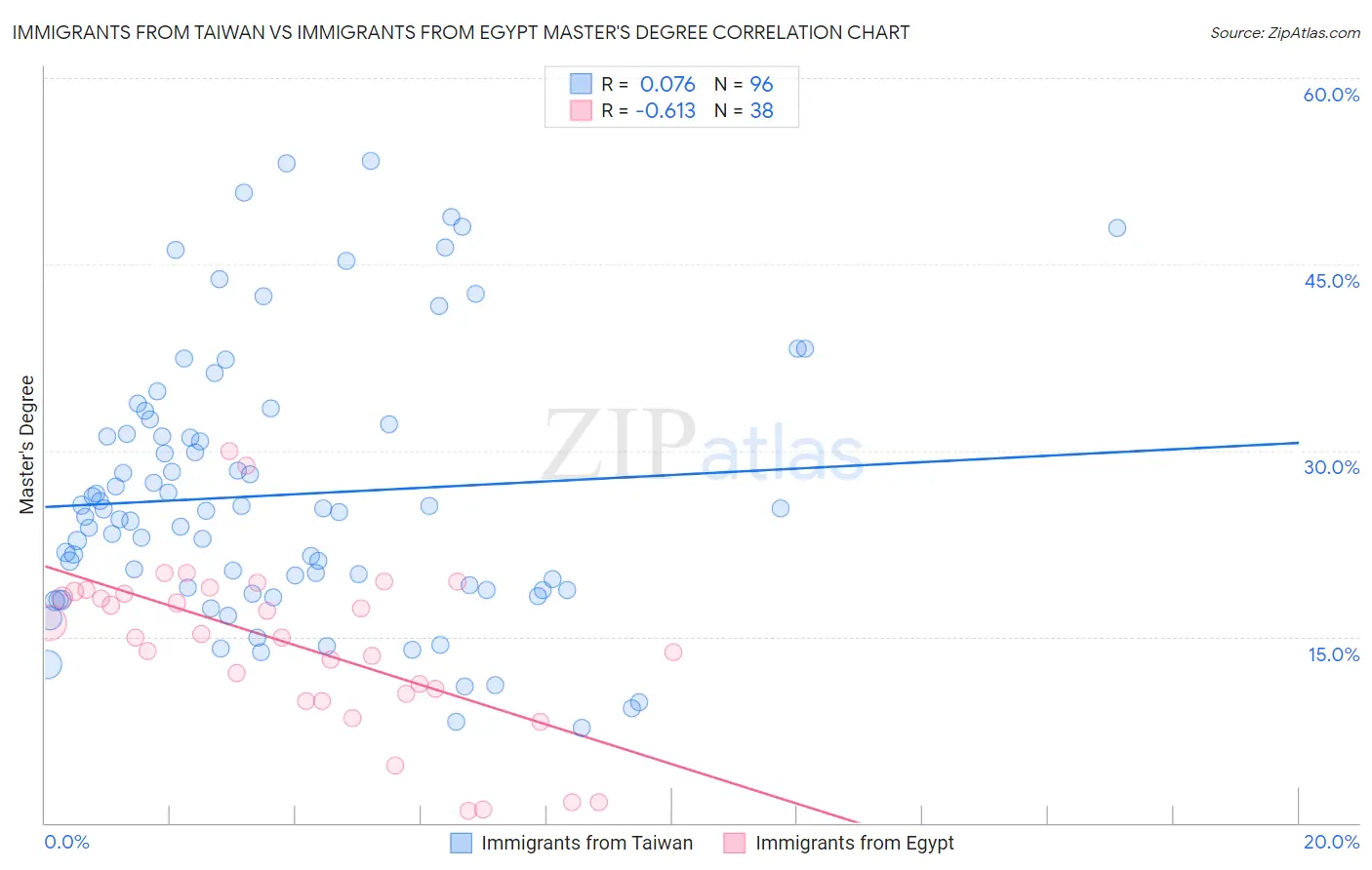 Immigrants from Taiwan vs Immigrants from Egypt Master's Degree