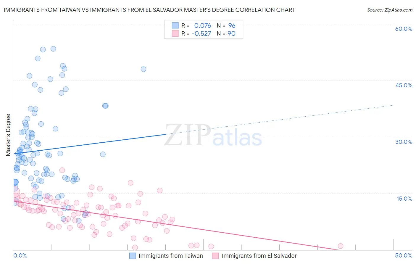 Immigrants from Taiwan vs Immigrants from El Salvador Master's Degree