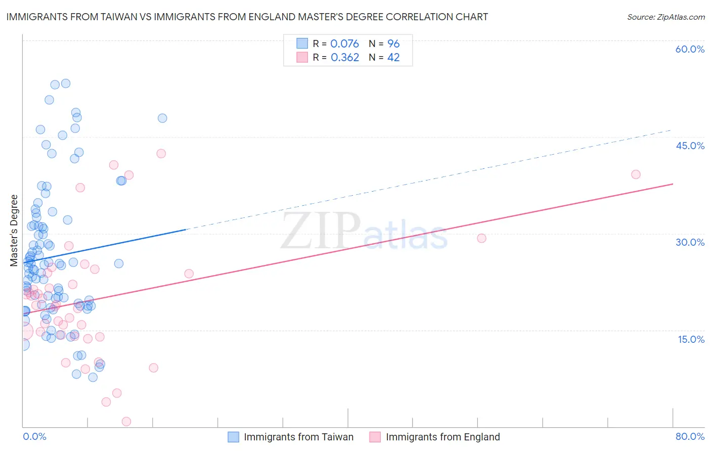 Immigrants from Taiwan vs Immigrants from England Master's Degree