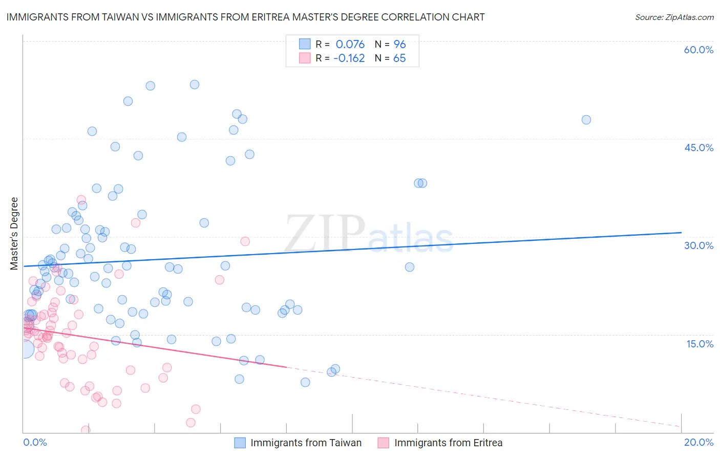 Immigrants from Taiwan vs Immigrants from Eritrea Master's Degree