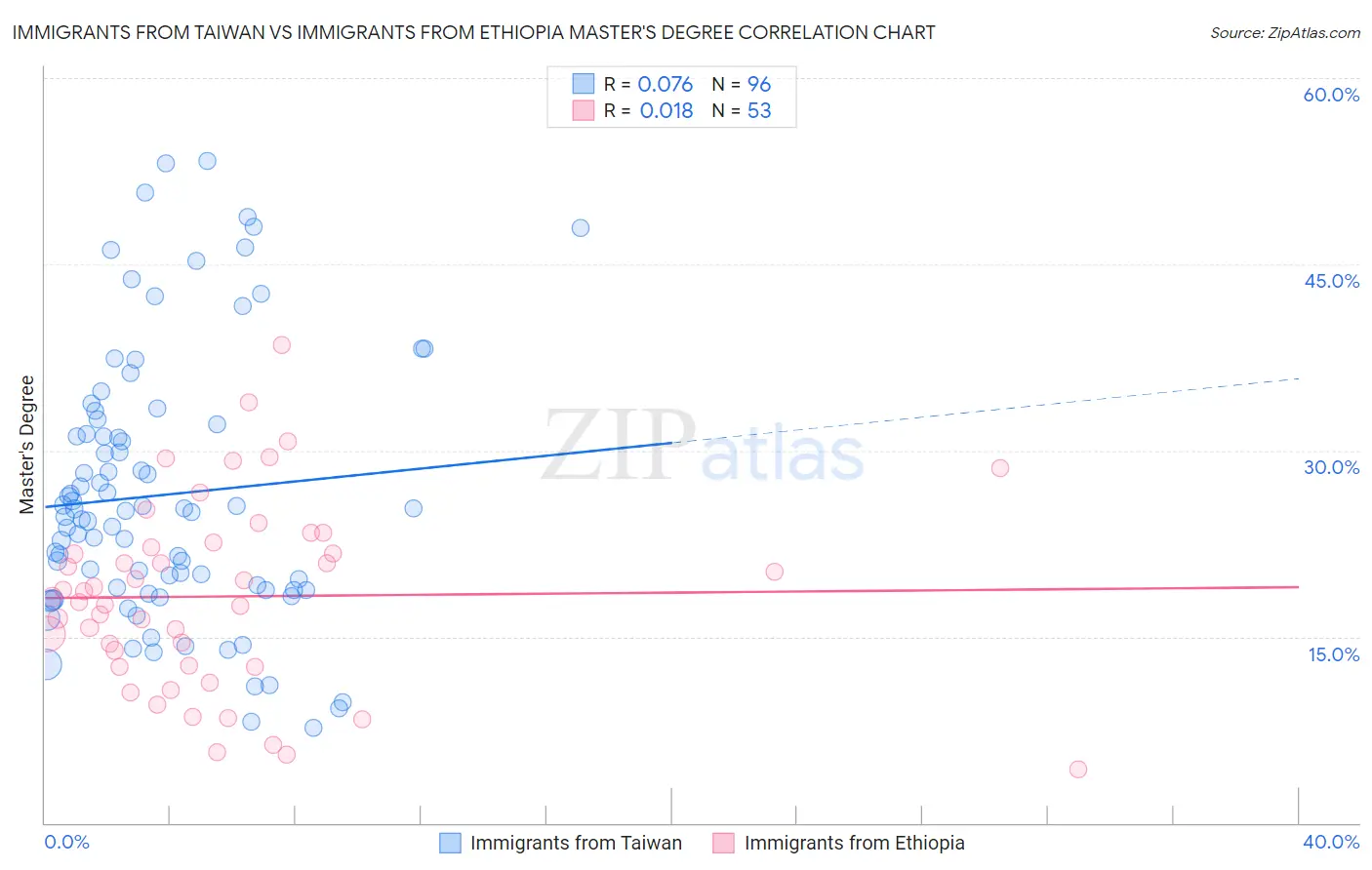 Immigrants from Taiwan vs Immigrants from Ethiopia Master's Degree