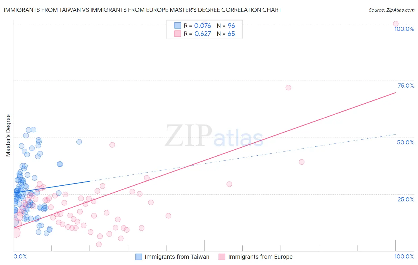 Immigrants from Taiwan vs Immigrants from Europe Master's Degree