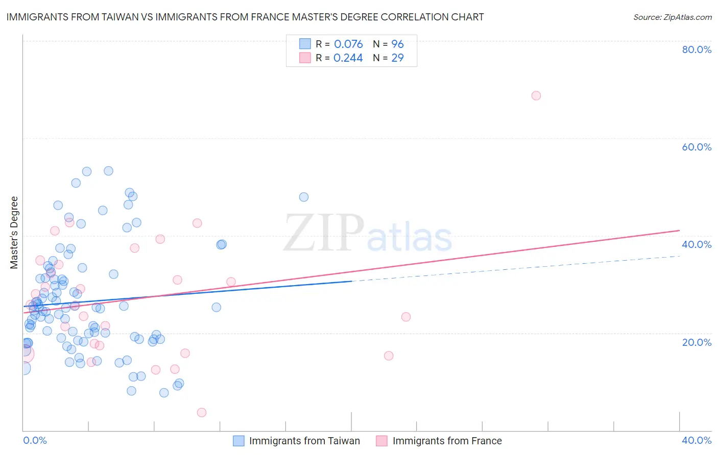 Immigrants from Taiwan vs Immigrants from France Master's Degree