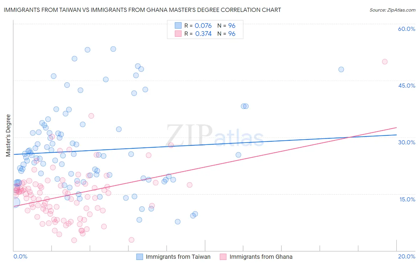 Immigrants from Taiwan vs Immigrants from Ghana Master's Degree