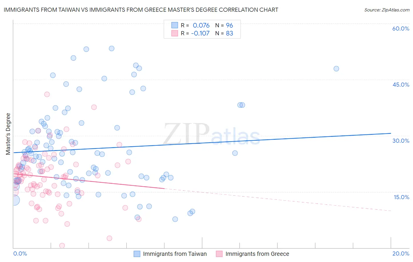 Immigrants from Taiwan vs Immigrants from Greece Master's Degree