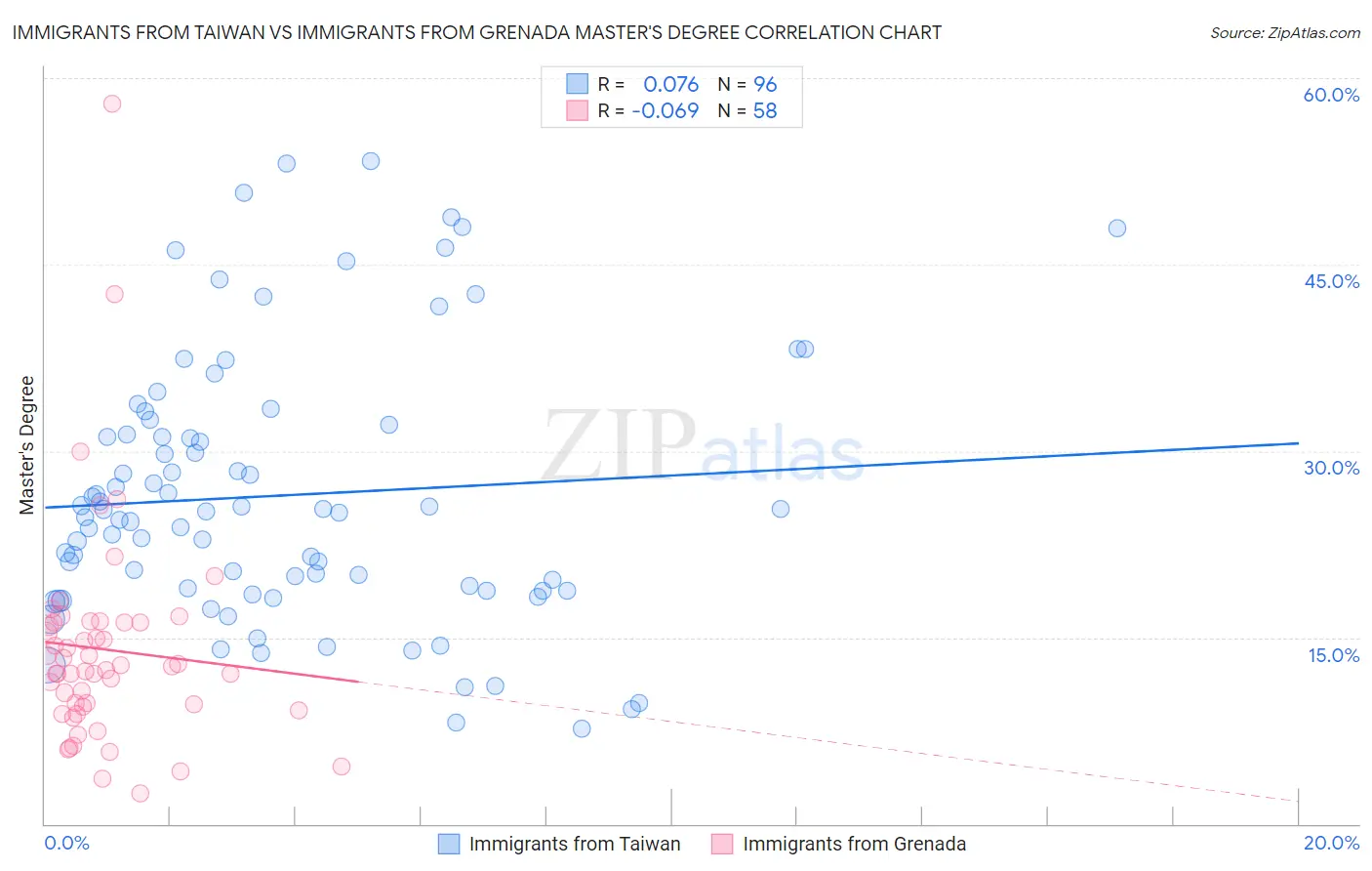 Immigrants from Taiwan vs Immigrants from Grenada Master's Degree