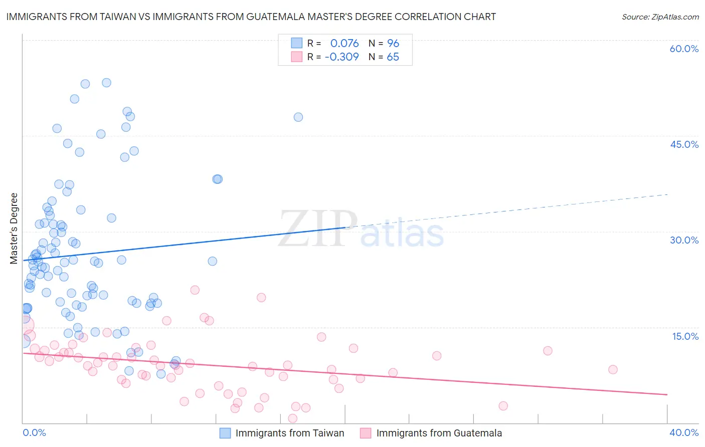 Immigrants from Taiwan vs Immigrants from Guatemala Master's Degree