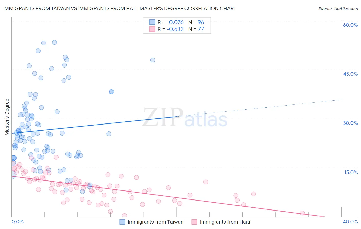 Immigrants from Taiwan vs Immigrants from Haiti Master's Degree