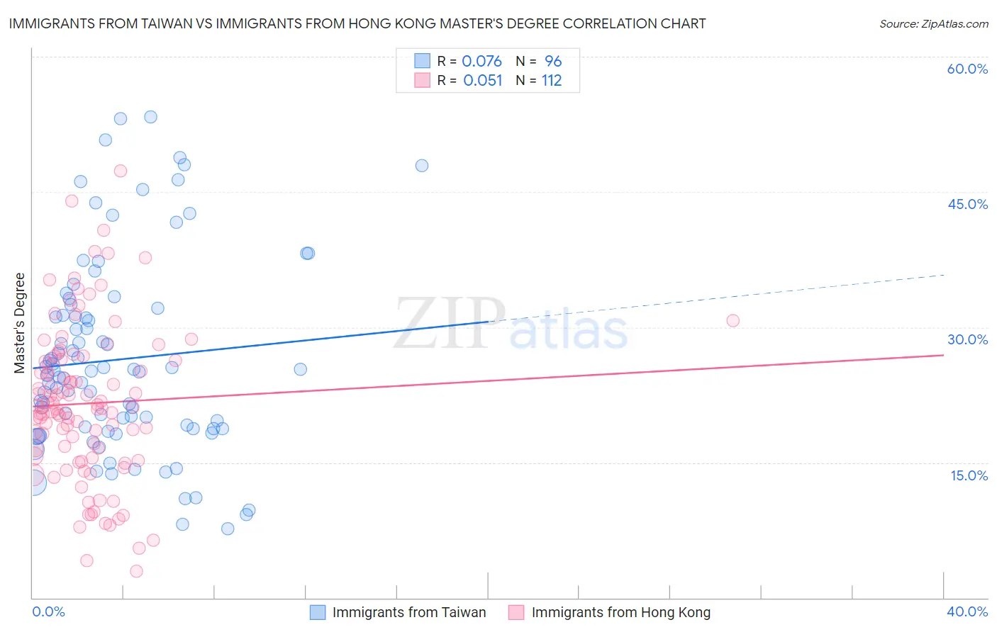 Immigrants from Taiwan vs Immigrants from Hong Kong Master's Degree