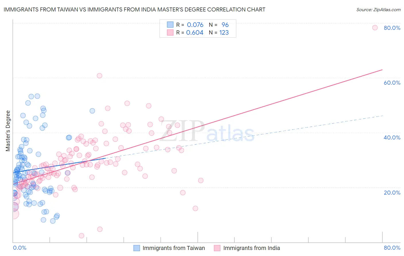 Immigrants from Taiwan vs Immigrants from India Master's Degree