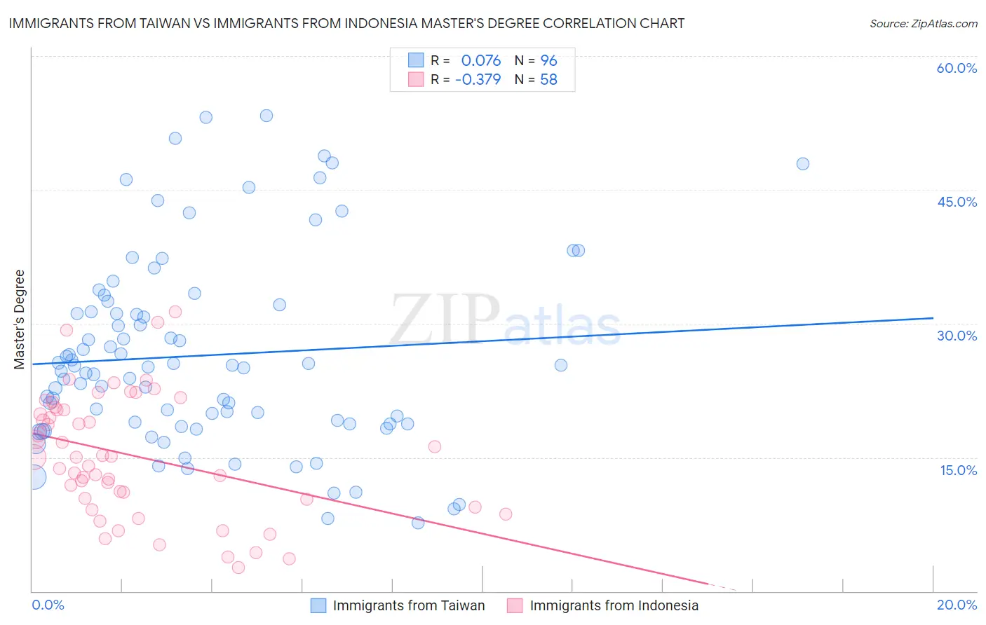 Immigrants from Taiwan vs Immigrants from Indonesia Master's Degree