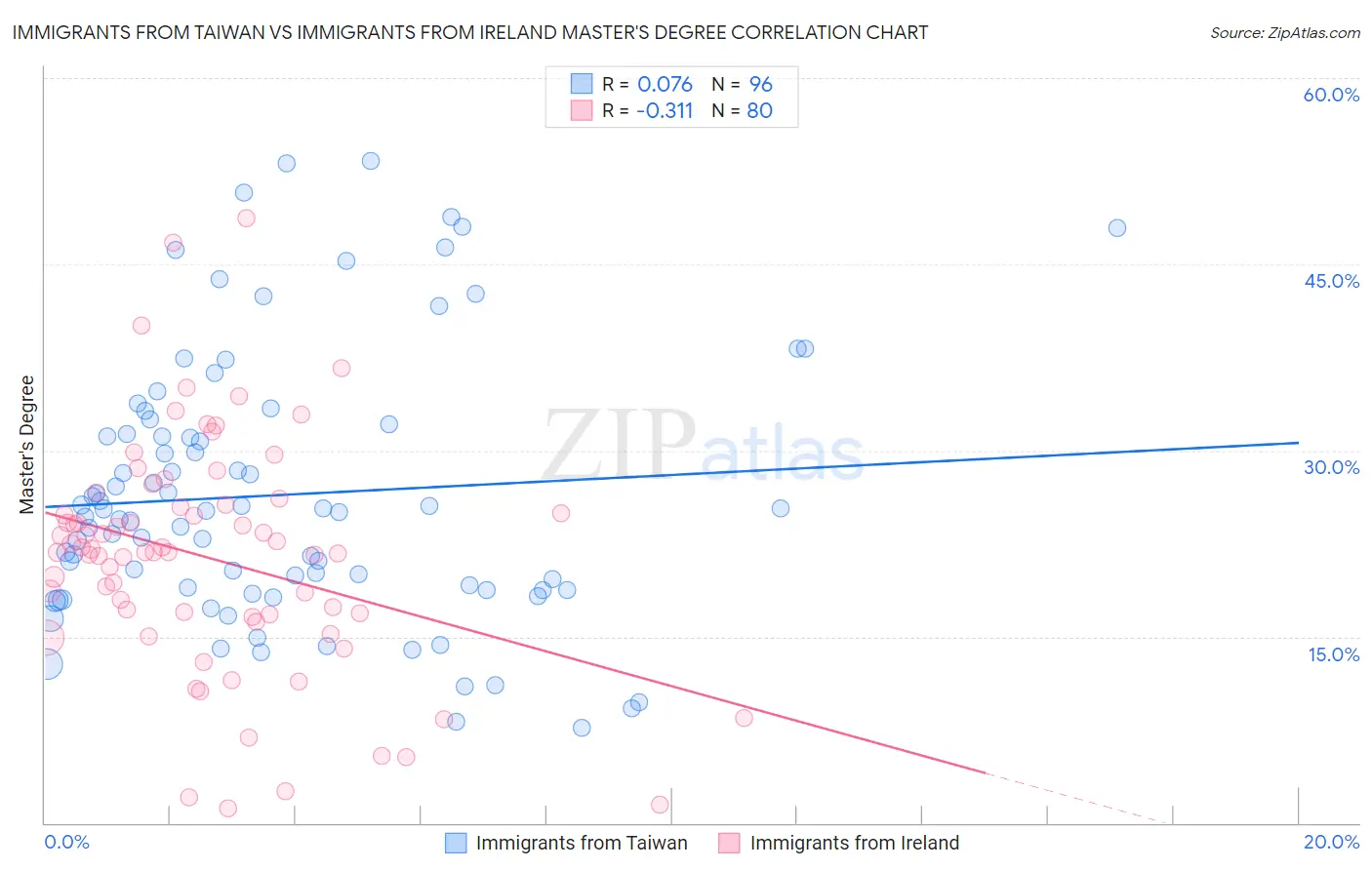 Immigrants from Taiwan vs Immigrants from Ireland Master's Degree
