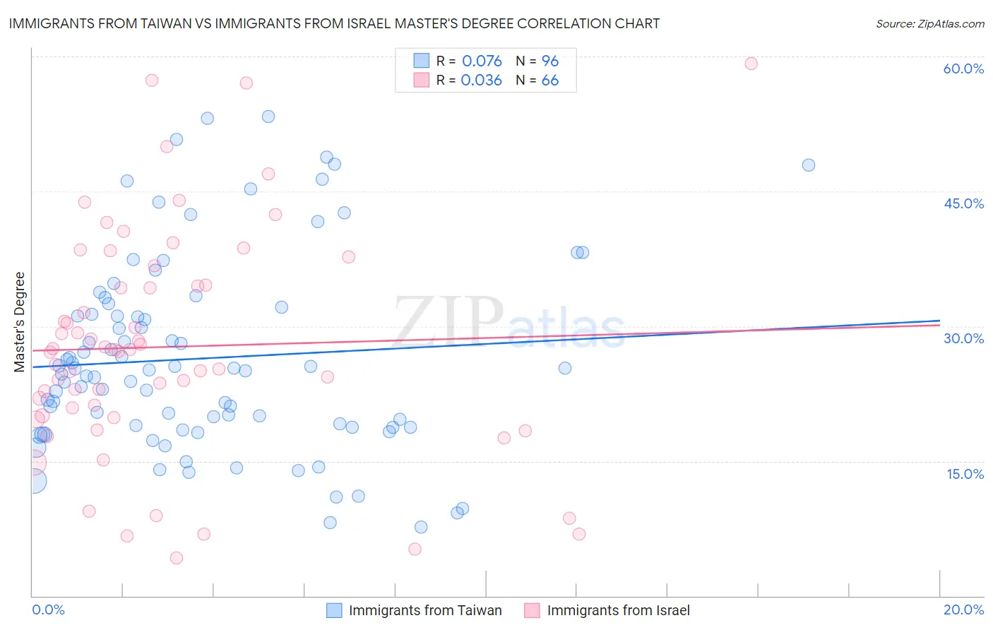 Immigrants from Taiwan vs Immigrants from Israel Master's Degree