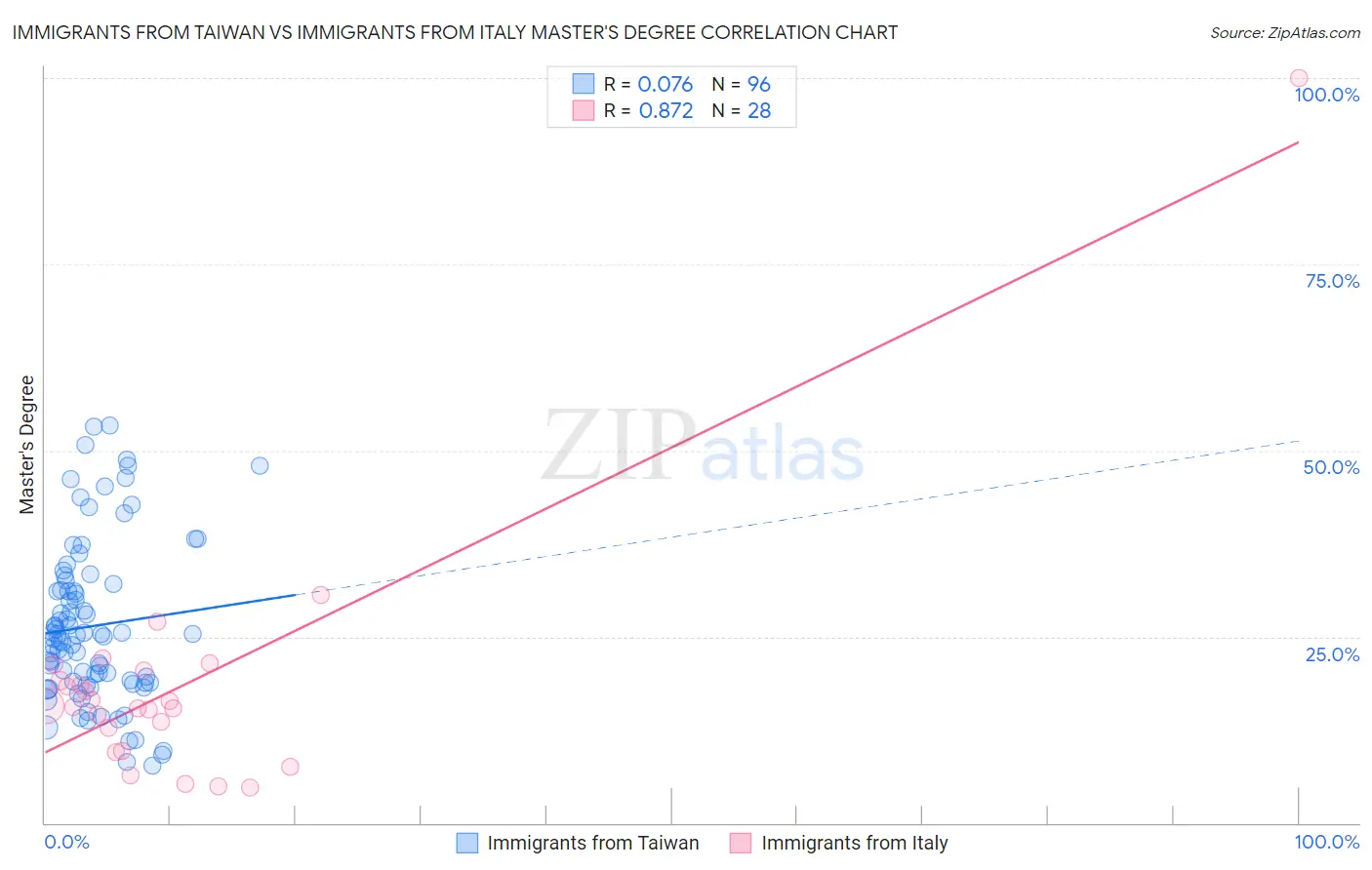Immigrants from Taiwan vs Immigrants from Italy Master's Degree