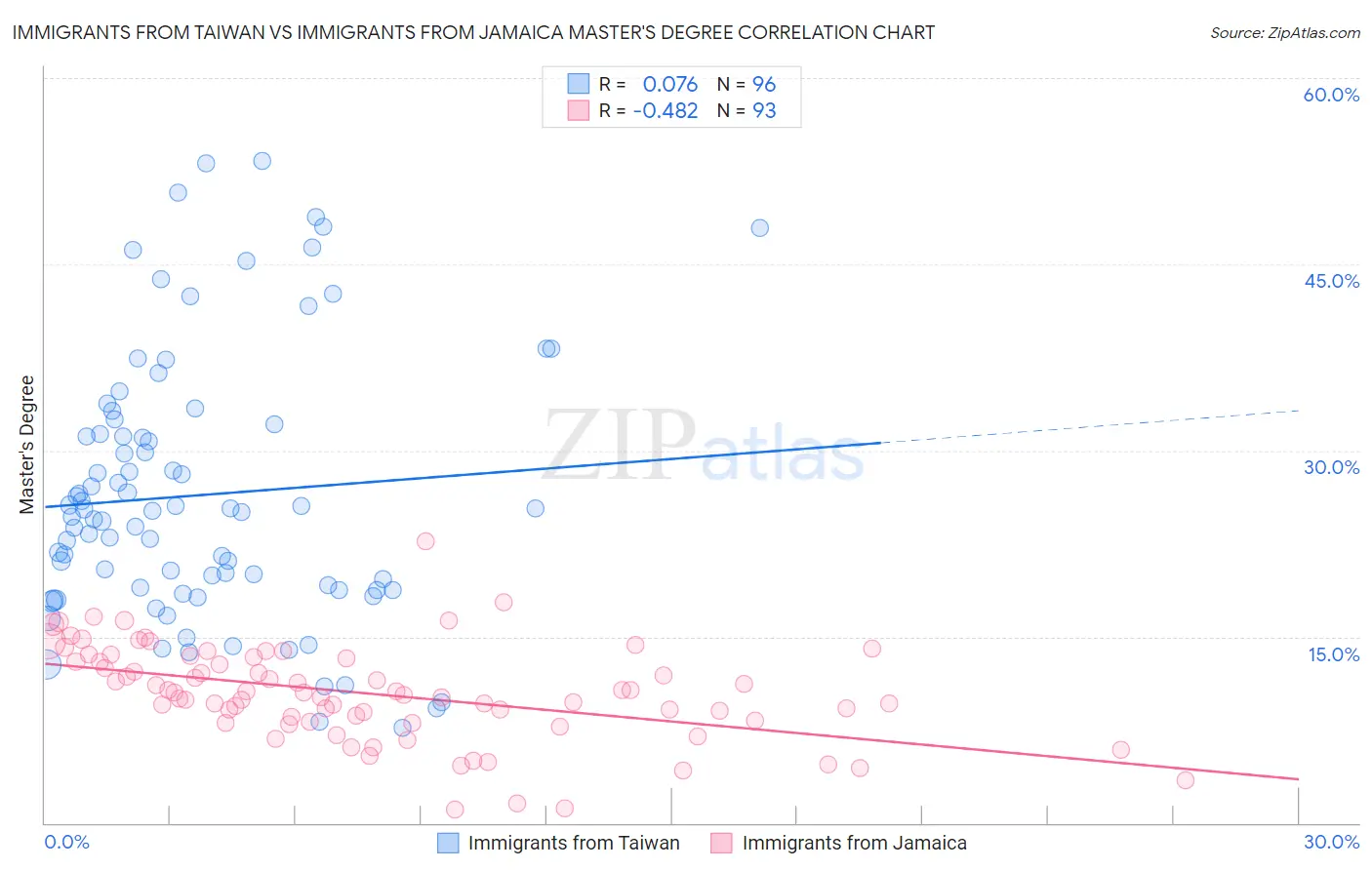 Immigrants from Taiwan vs Immigrants from Jamaica Master's Degree