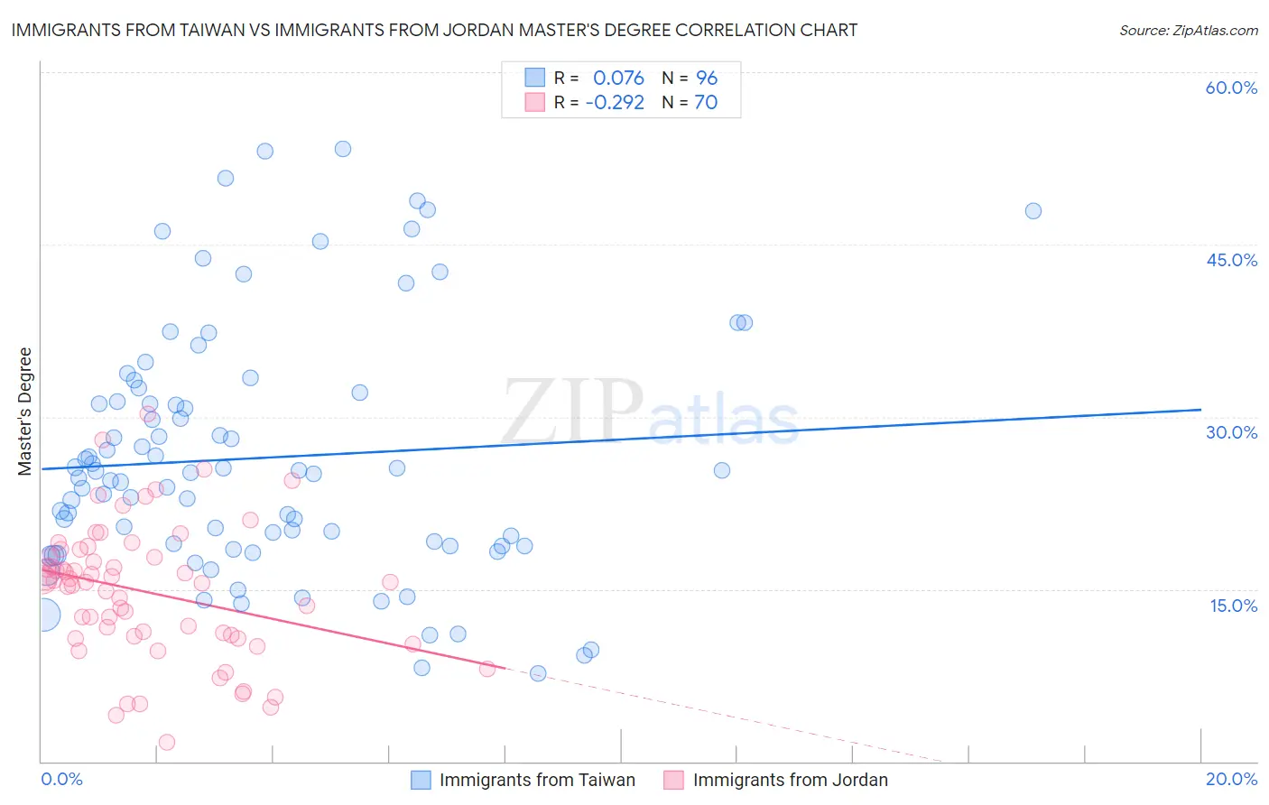 Immigrants from Taiwan vs Immigrants from Jordan Master's Degree