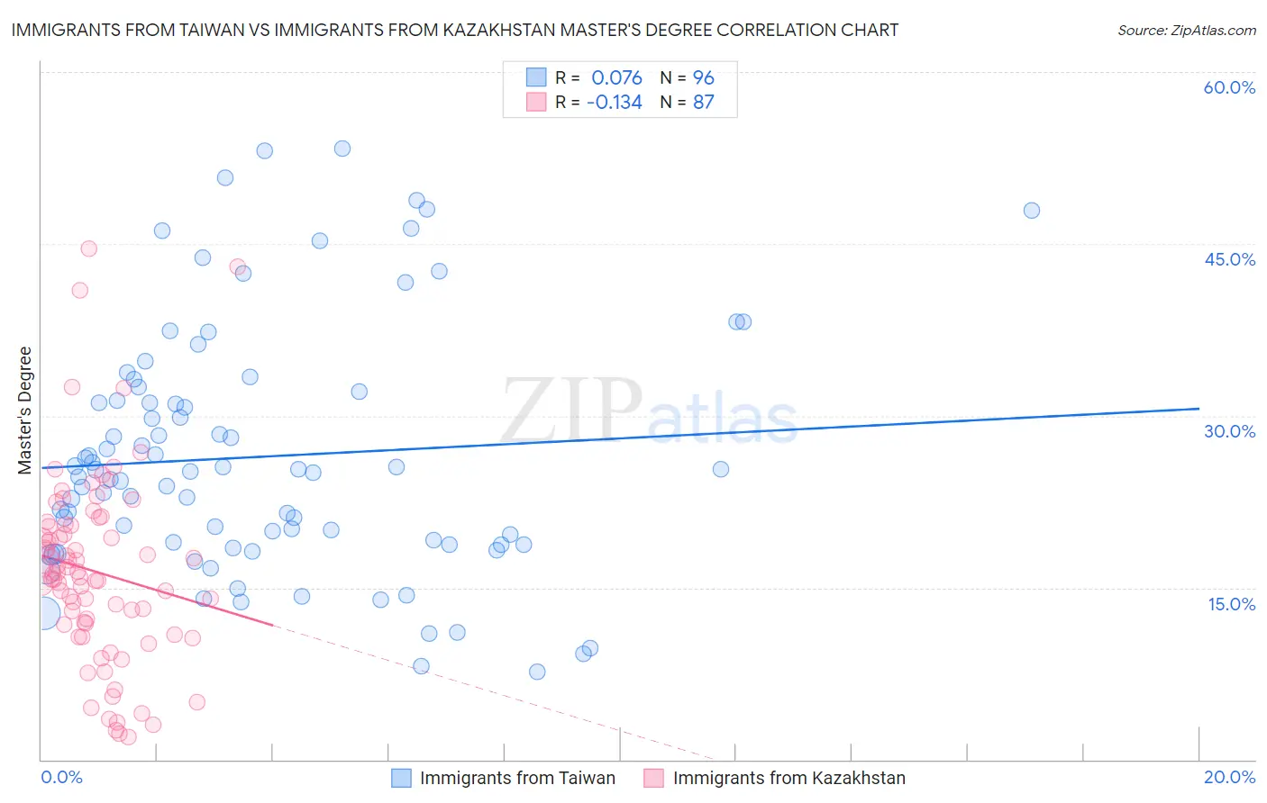 Immigrants from Taiwan vs Immigrants from Kazakhstan Master's Degree