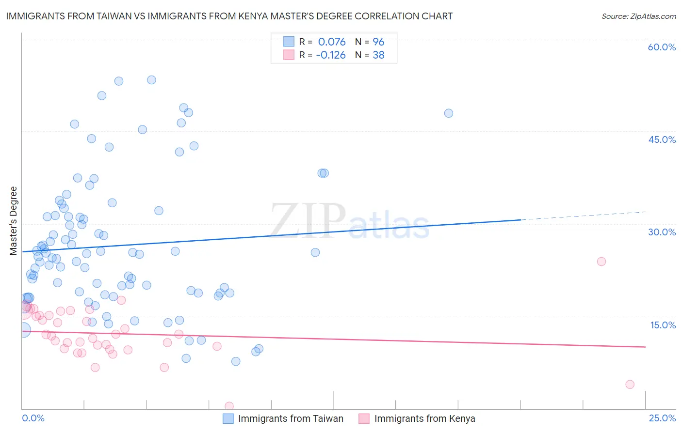 Immigrants from Taiwan vs Immigrants from Kenya Master's Degree