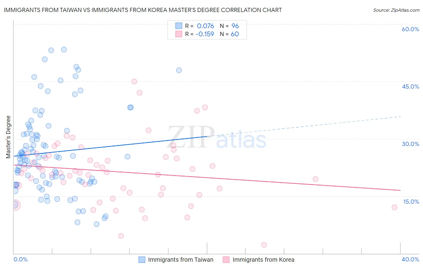 Immigrants from Taiwan vs Immigrants from Korea Master's Degree