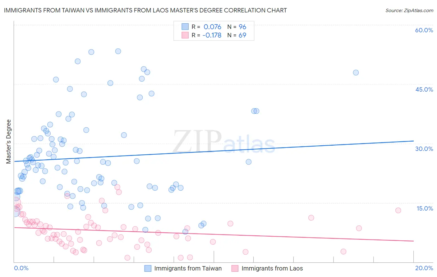 Immigrants from Taiwan vs Immigrants from Laos Master's Degree