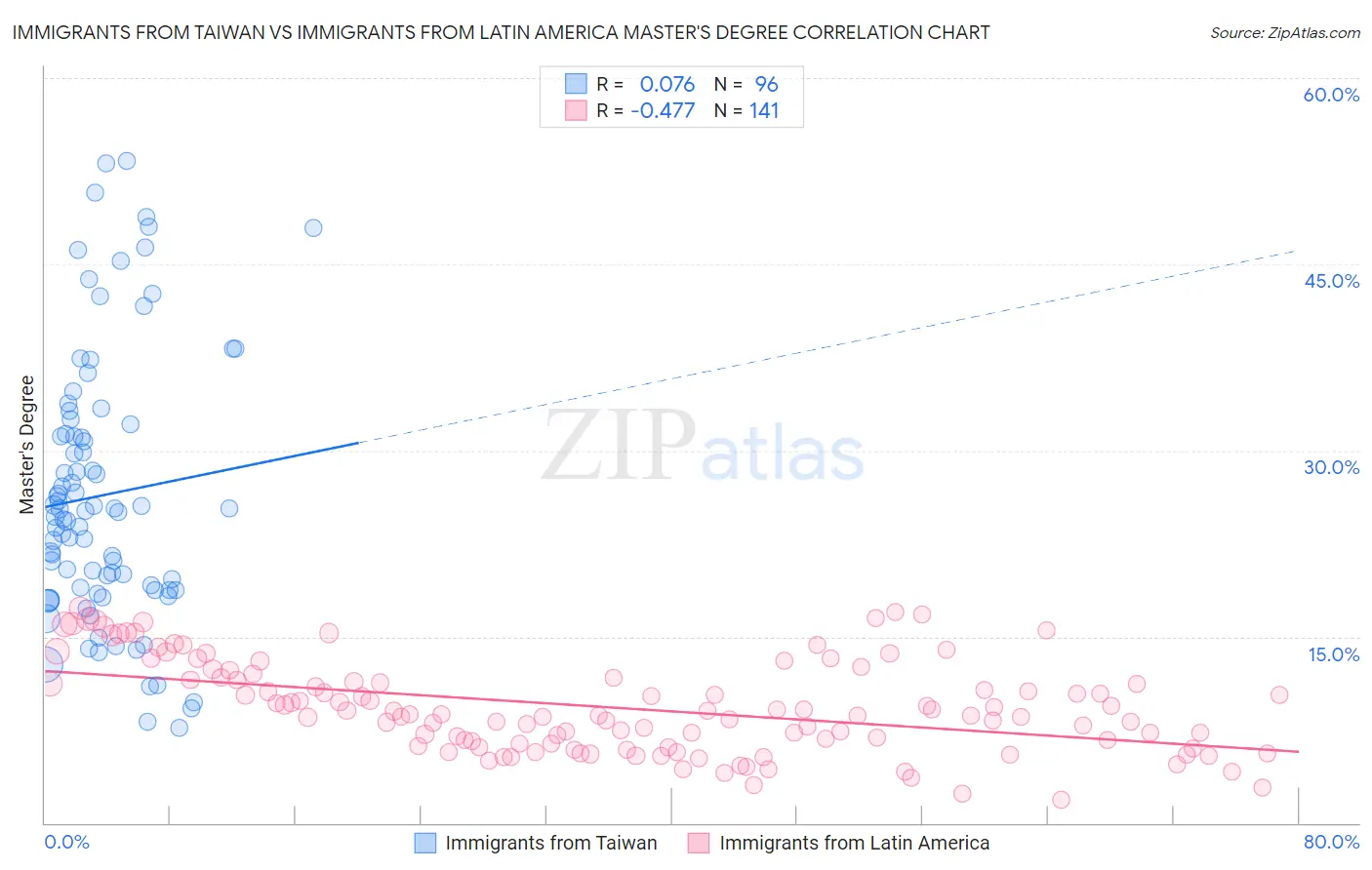 Immigrants from Taiwan vs Immigrants from Latin America Master's Degree