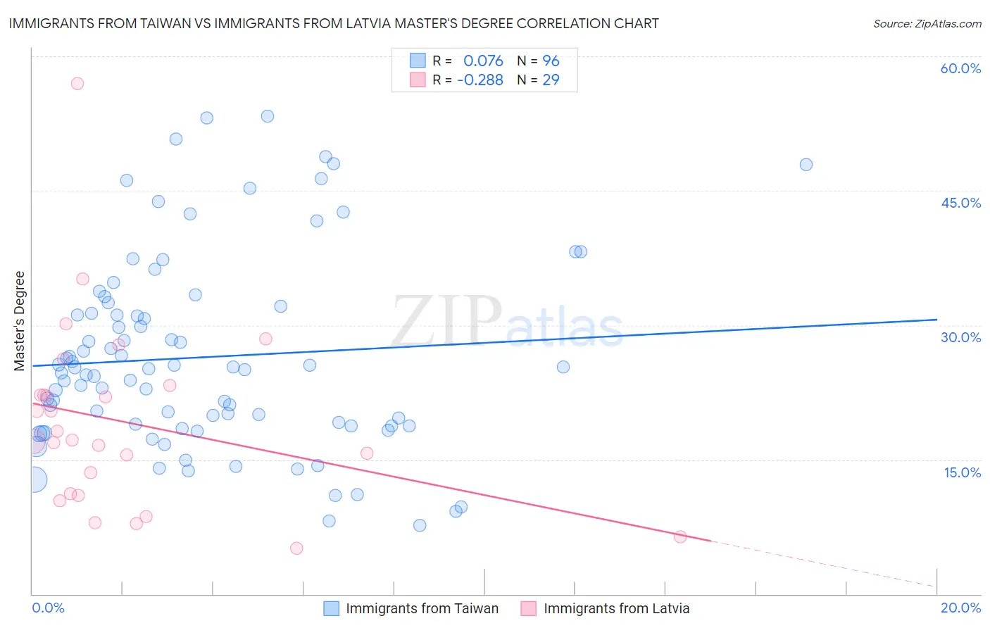 Immigrants from Taiwan vs Immigrants from Latvia Master's Degree