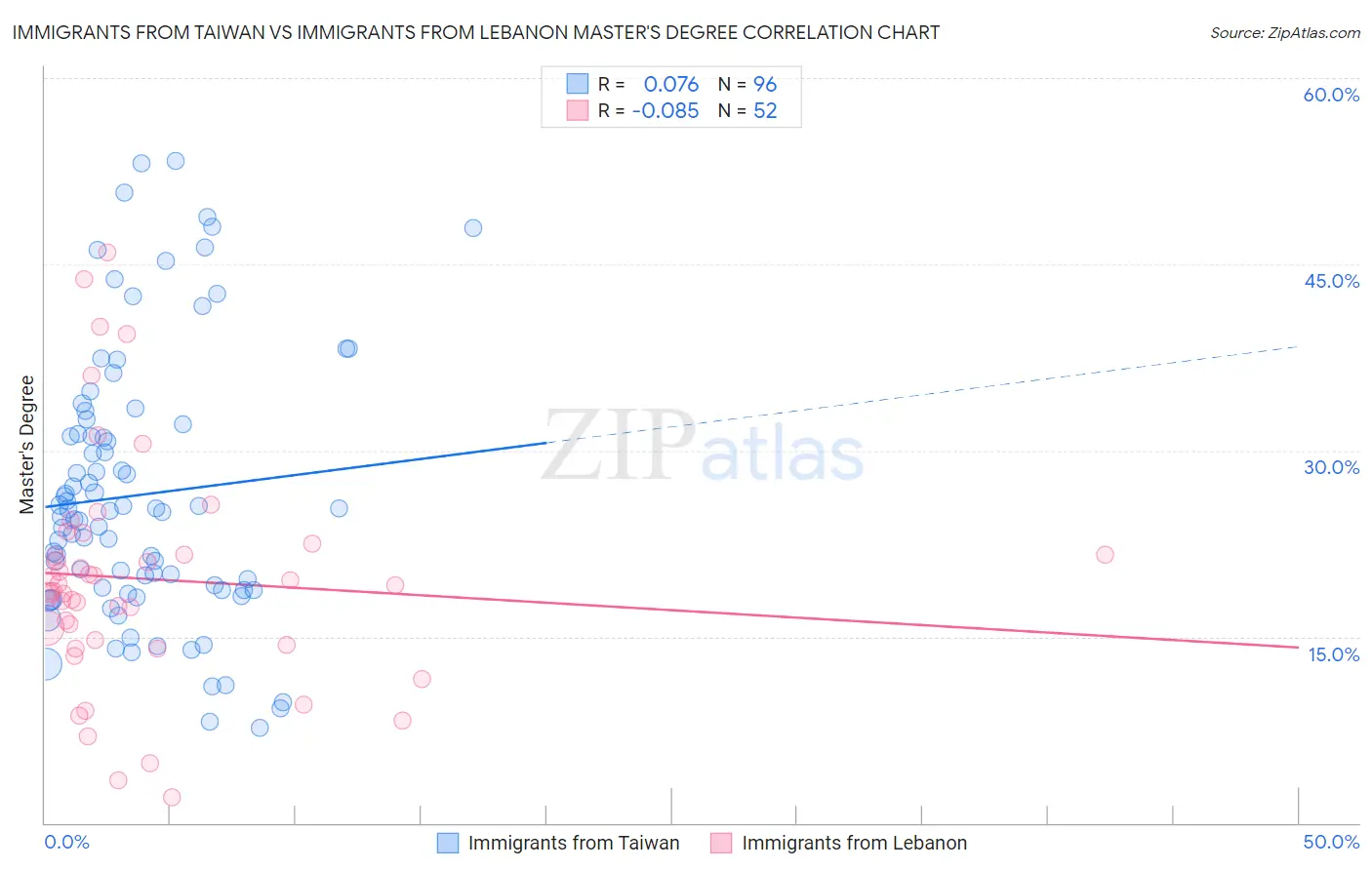 Immigrants from Taiwan vs Immigrants from Lebanon Master's Degree
