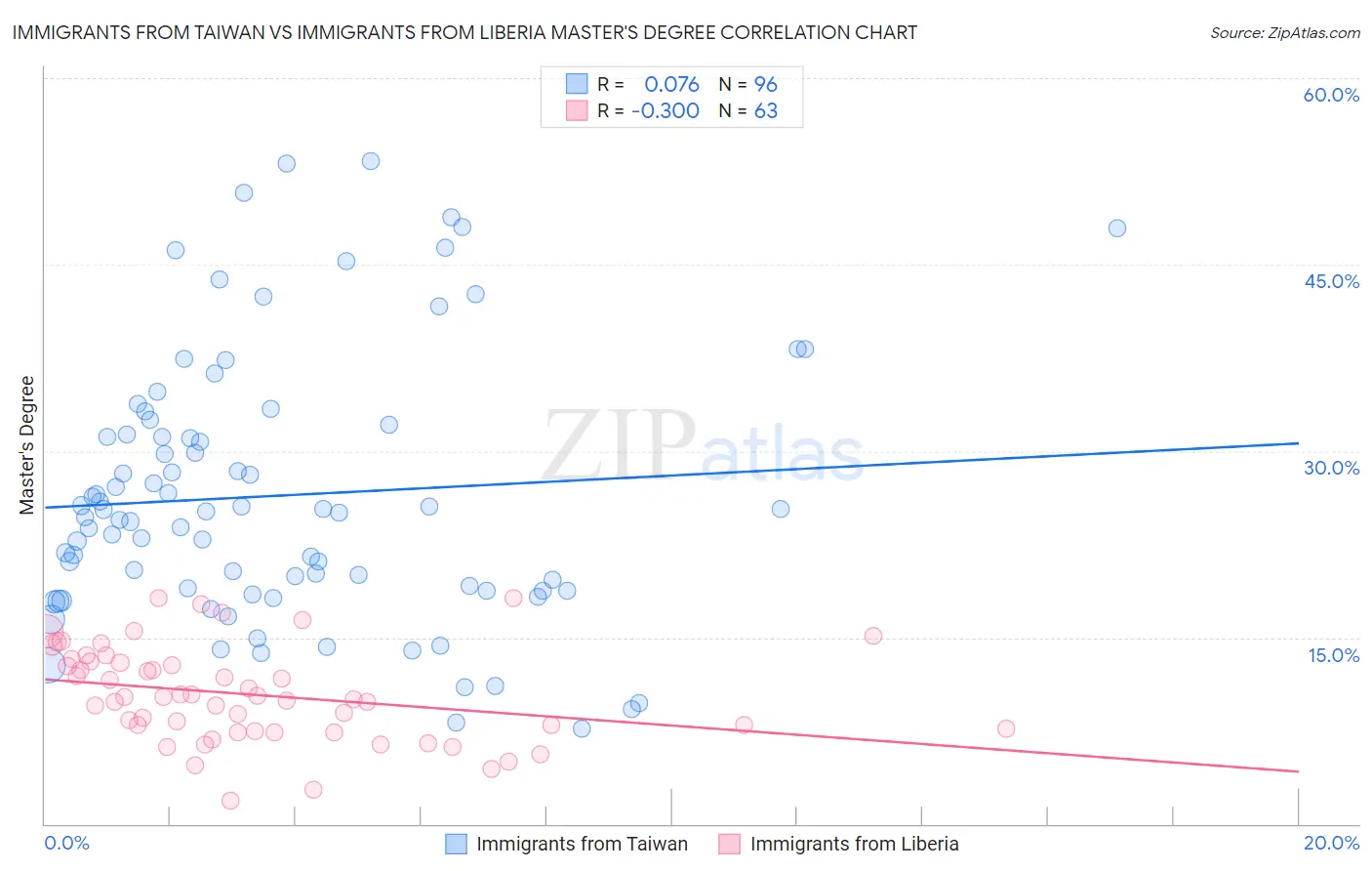 Immigrants from Taiwan vs Immigrants from Liberia Master's Degree