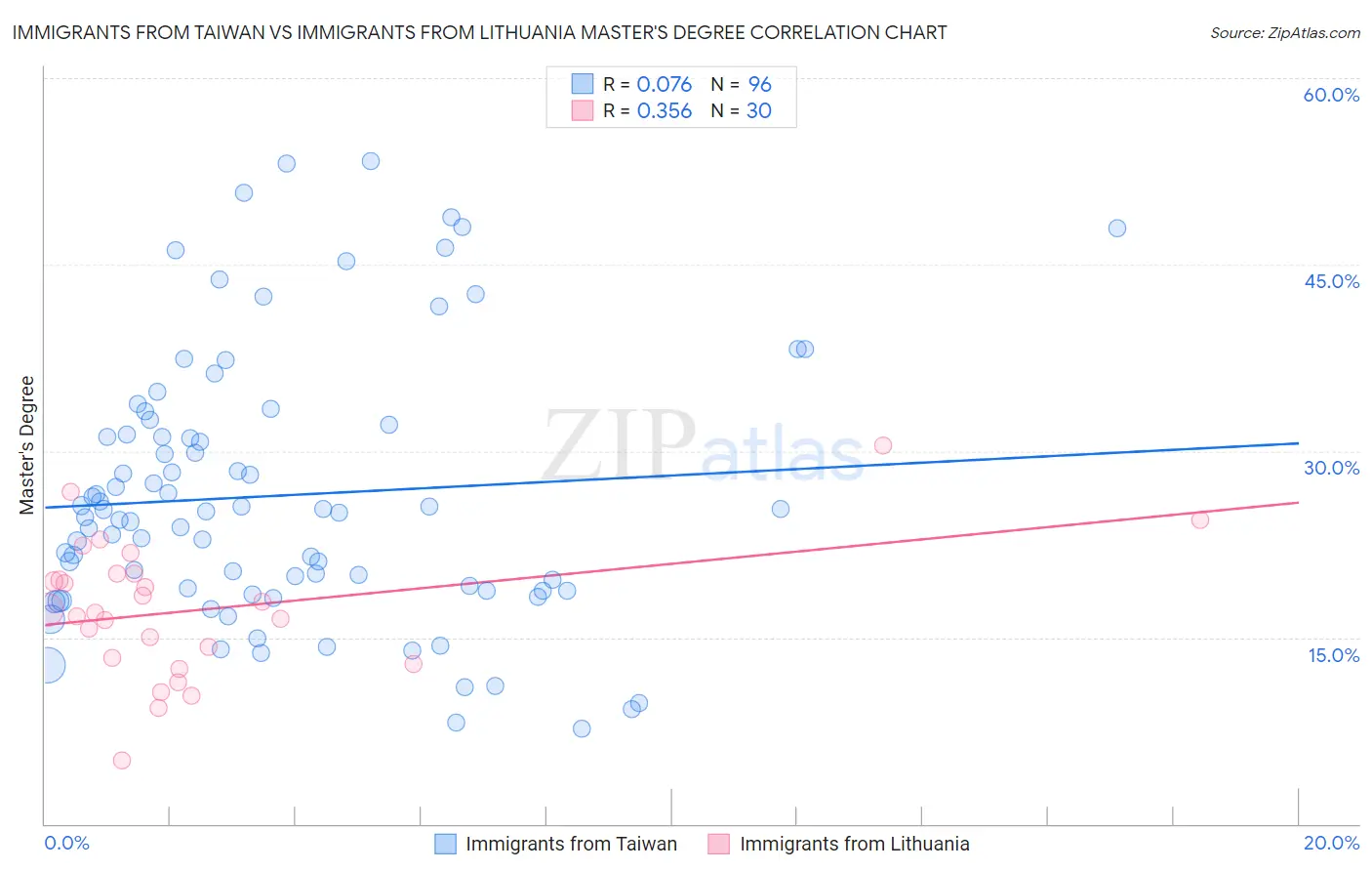 Immigrants from Taiwan vs Immigrants from Lithuania Master's Degree
