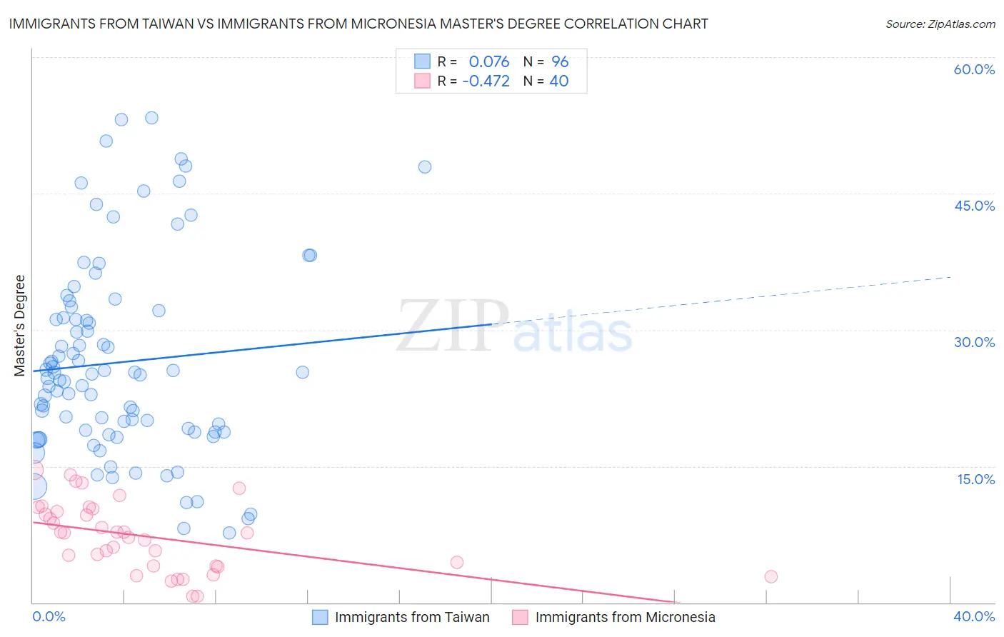 Immigrants from Taiwan vs Immigrants from Micronesia Master's Degree