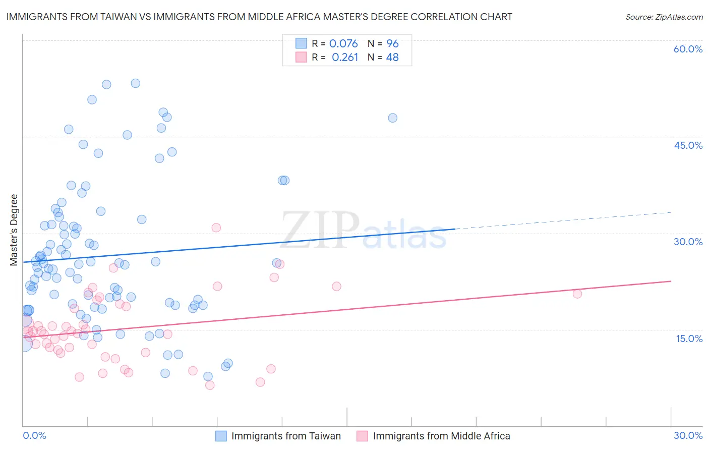 Immigrants from Taiwan vs Immigrants from Middle Africa Master's Degree