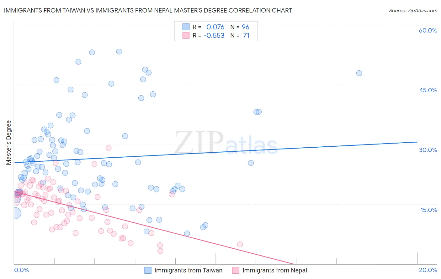 Immigrants from Taiwan vs Immigrants from Nepal Master's Degree