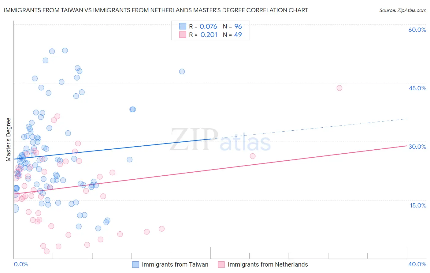 Immigrants from Taiwan vs Immigrants from Netherlands Master's Degree