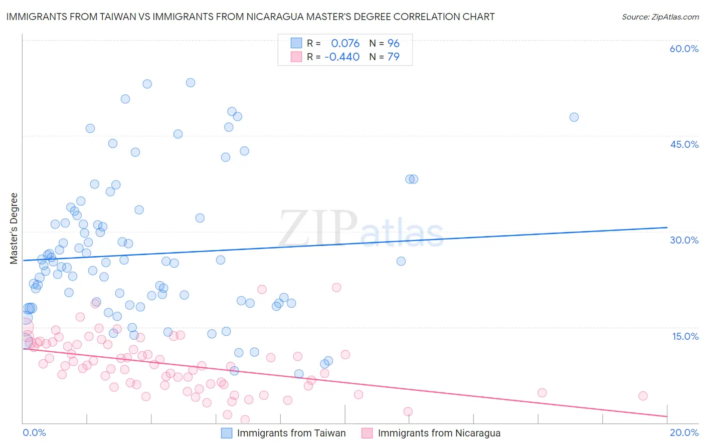 Immigrants from Taiwan vs Immigrants from Nicaragua Master's Degree