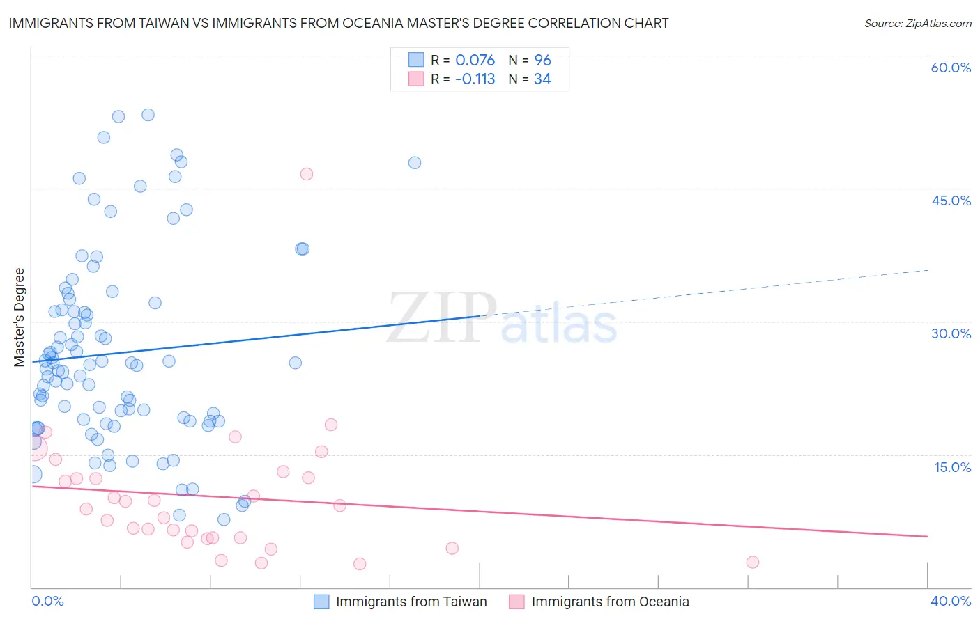 Immigrants from Taiwan vs Immigrants from Oceania Master's Degree