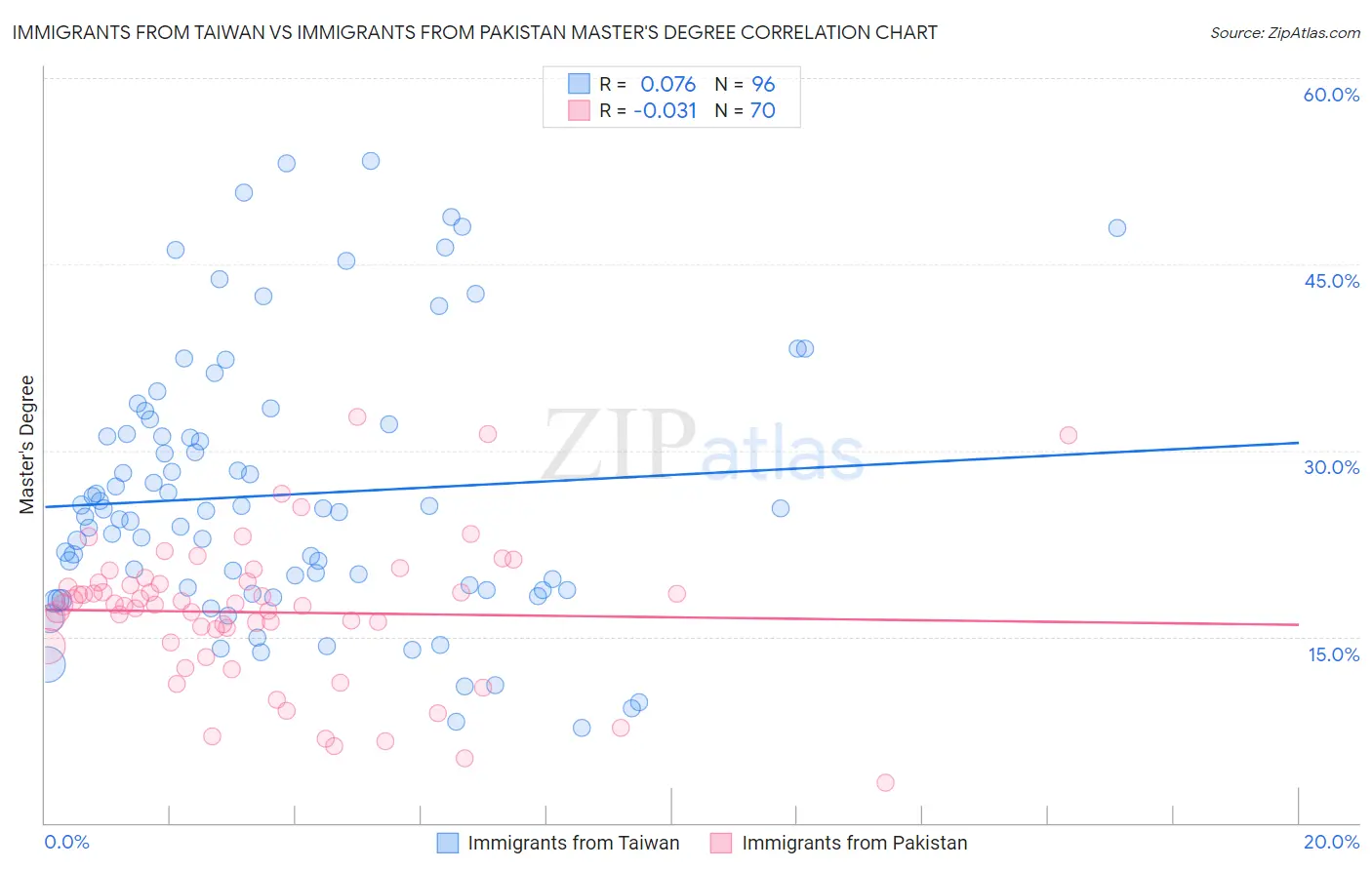 Immigrants from Taiwan vs Immigrants from Pakistan Master's Degree